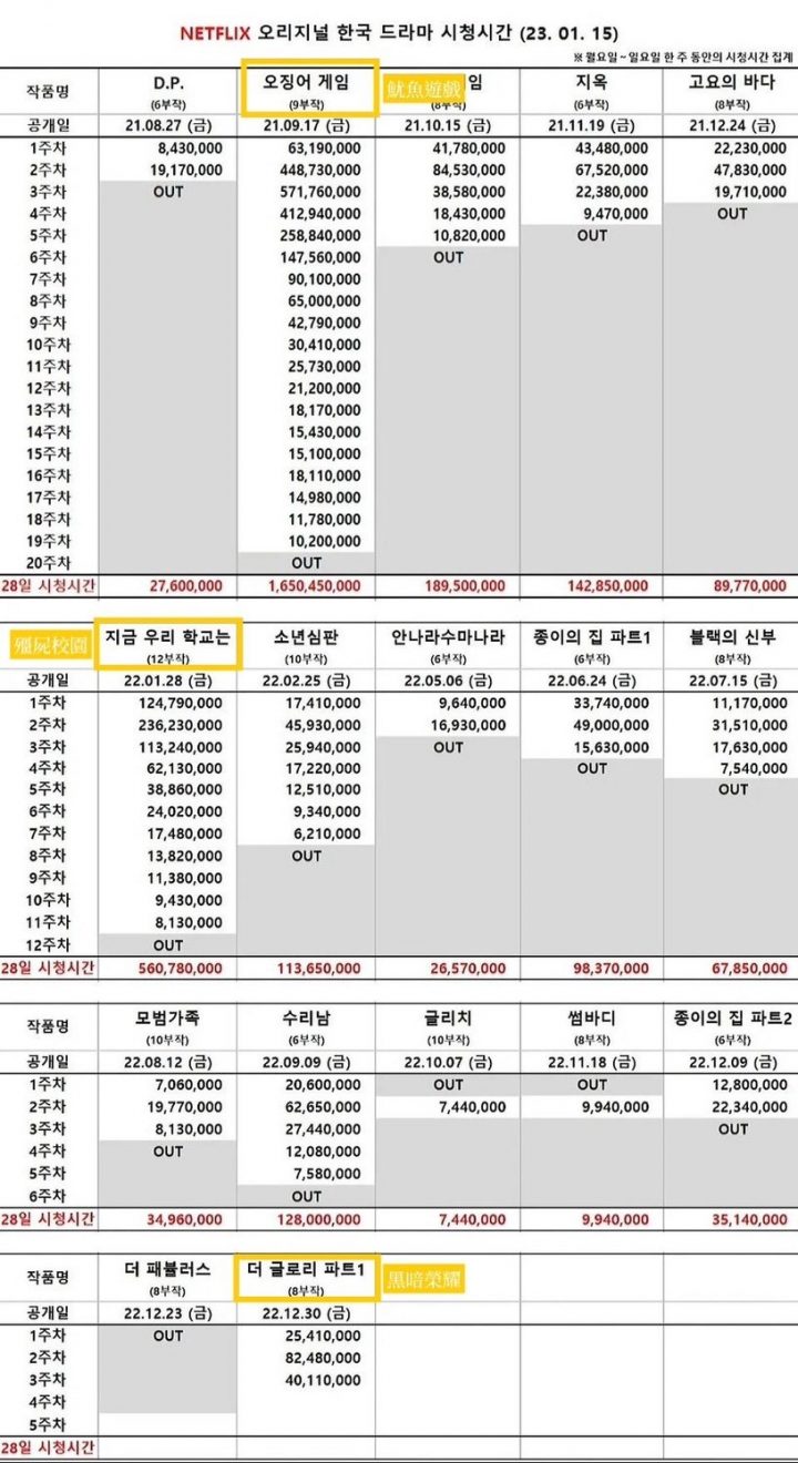 《黑暗荣耀》为NETFLIX带来的收益可观！用户突破806万，官方：“没想到成绩这么好！”-7