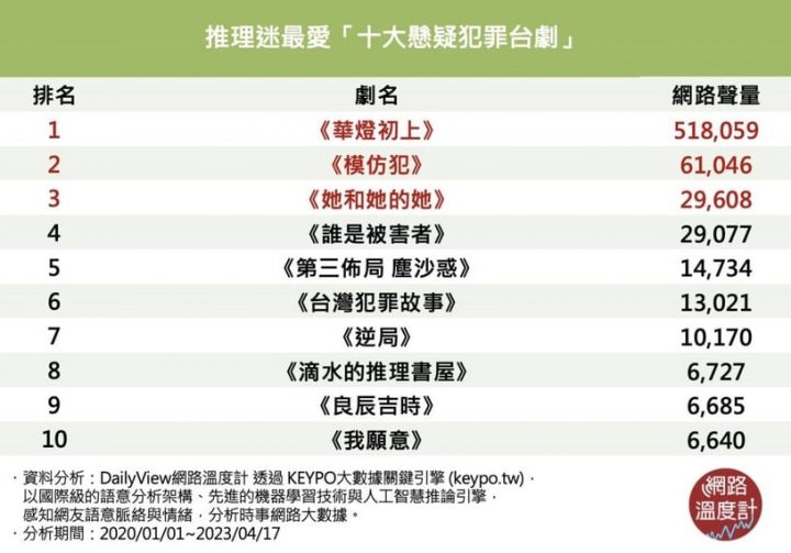 悬疑台剧网络声量TOP10！《谁是被害者》《她和她的她》都上榜，这部赢《模仿犯》夺冠-21