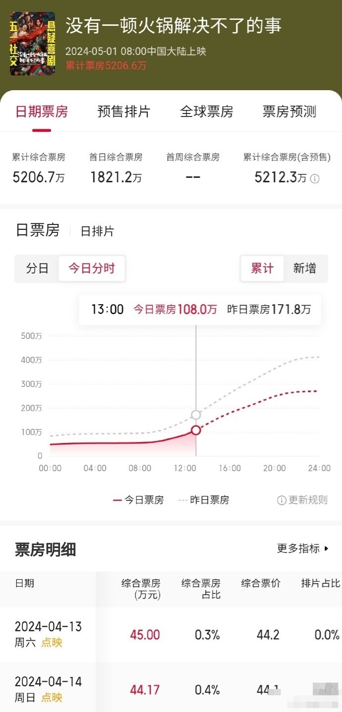 杨幂新片五一档票房口碑不佳，撤档后转网大