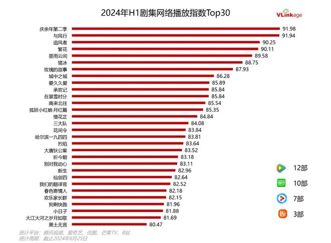 2024上半年热门剧集大盘点：90+爆款刷新纪录，多领域惊喜连连！