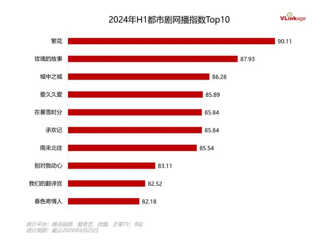 2024上半年热门剧集大盘点：90+爆款刷新纪录，多领域惊喜连连！