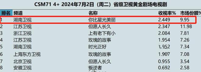 才3集，收视率就飙到2.4了！终于找到一部让我熬夜追的都市剧黑马！