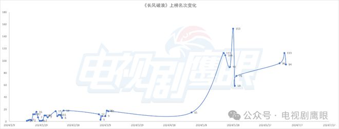 2024上半年，那些持续霸榜的爆款短剧都经历了怎样的生命曲线？