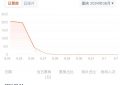 《孤注一掷》三天再映，票房凄凉，首日放映率仅0.2%缩略图