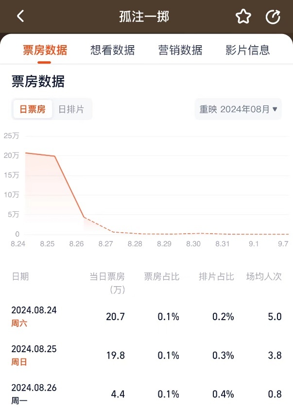 《孤注一掷》三天再映，票房凄凉，首日放映率仅0.2%