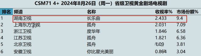 才播了三集，收视率就飙到2了！8月末最火的探案剧一上线就爆了！