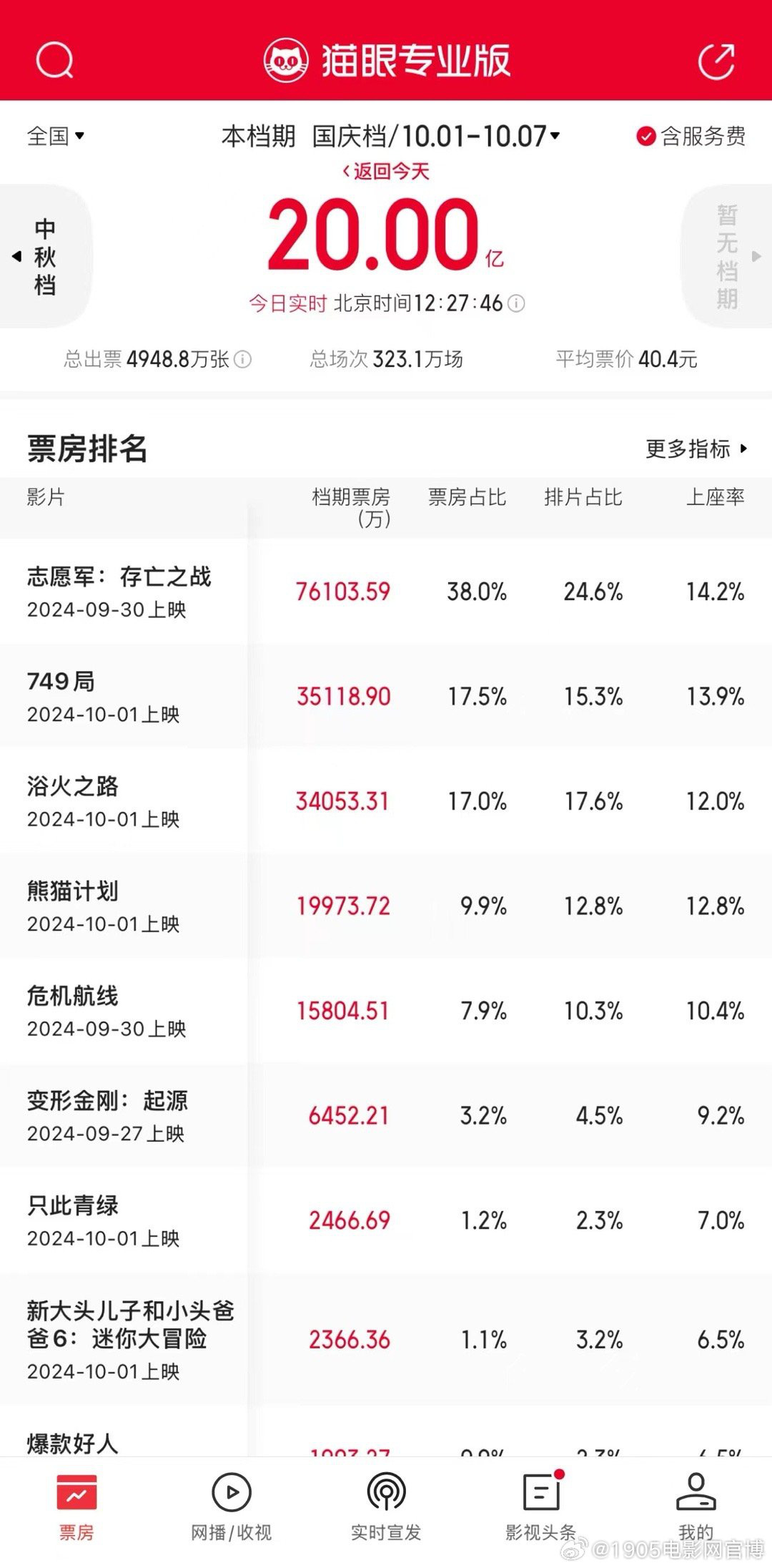 《志愿军2》在线免费观看【1280P超高清】资源下载