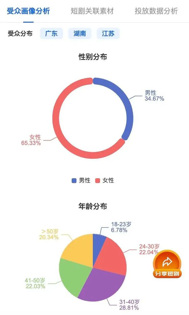 中老年短剧火了，可内容还是不够老