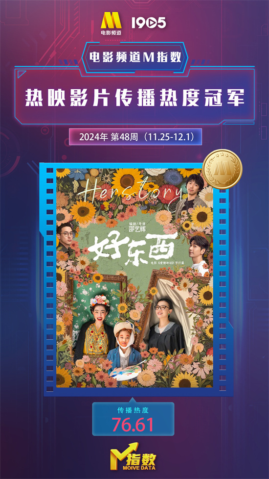 电影频道M指数2024年第48周新鲜出炉啦（11月25日-12月1日）