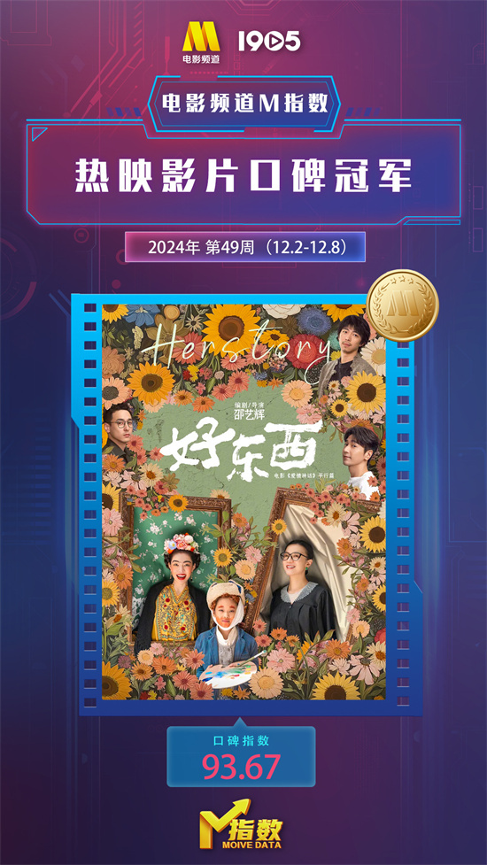 电影频道M指数揭晓2024年第49周热门电影口碑榜单
