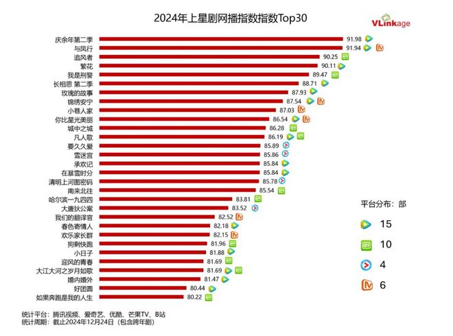 2024年看啥好剧？90多部大作让你看个够，质量杠杠的！