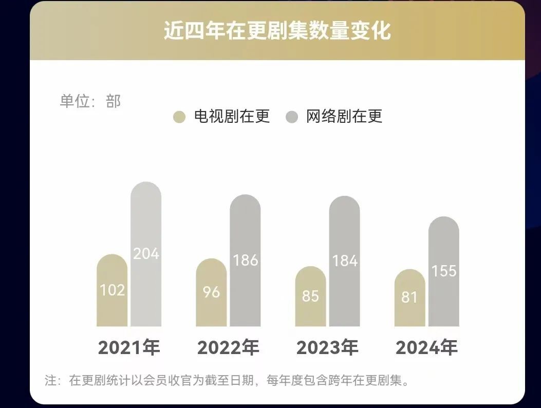 2024年追了100部剧，这10部最火的剧集靠四个关键词赢得观众心