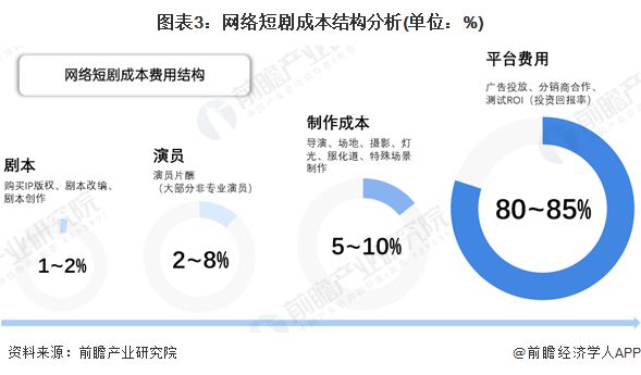 马化腾说了，腾讯不做烂剧只投好剧！短剧对长视频影响大，行业现状也分析了【附分析】