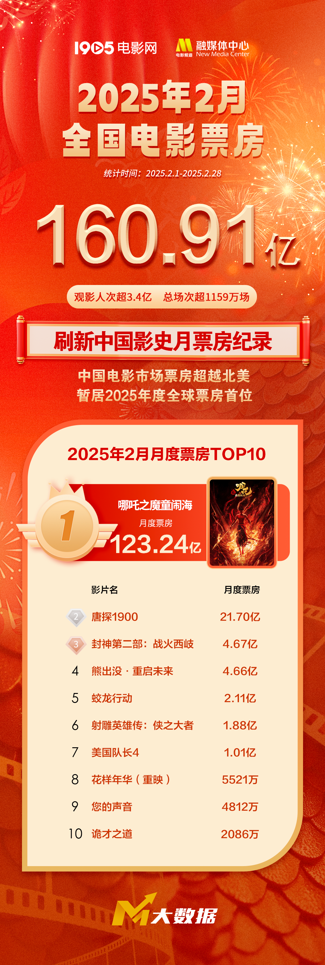 二月电影票房狂飙到160亿！破了中国影史单月纪录啦！